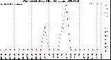 Milwaukee Weather Wind Speed<br>Hourly High<br>(24 Hours)