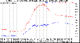 Milwaukee Weather Outdoor Temp / Dew Point<br>by Minute<br>(24 Hours) (Alternate)