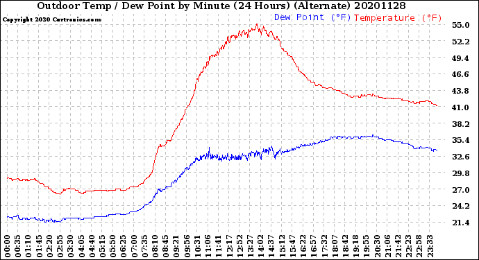 Milwaukee Weather Outdoor Temp / Dew Point<br>by Minute<br>(24 Hours) (Alternate)