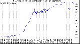 Milwaukee Weather Dew Point<br>by Minute<br>(24 Hours) (Alternate)