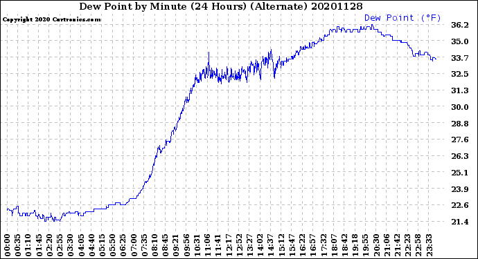 Milwaukee Weather Dew Point<br>by Minute<br>(24 Hours) (Alternate)