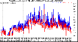 Milwaukee Weather Wind Speed/Gusts<br>by Minute<br>(24 Hours) (Alternate)