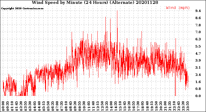 Milwaukee Weather Wind Speed<br>by Minute<br>(24 Hours) (Alternate)
