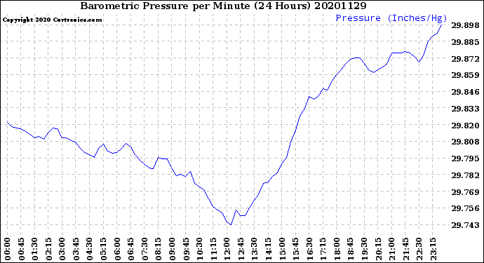 Milwaukee Weather Barometric Pressure<br>per Minute<br>(24 Hours)