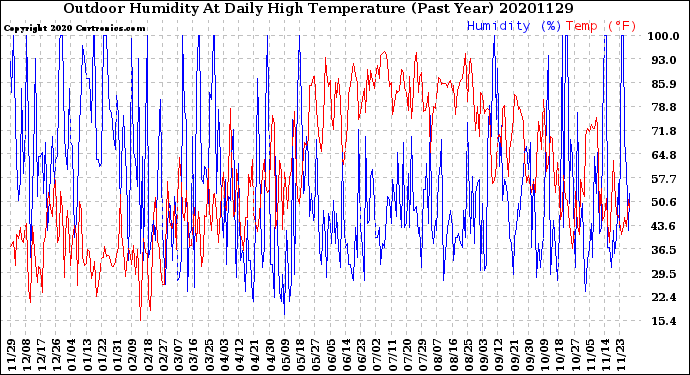 Milwaukee Weather Outdoor Humidity<br>At Daily High<br>Temperature<br>(Past Year)