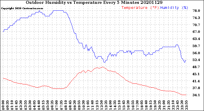 Milwaukee Weather Outdoor Humidity<br>vs Temperature<br>Every 5 Minutes
