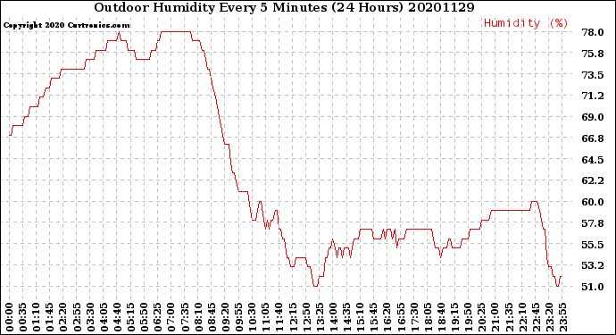 Milwaukee Weather Outdoor Humidity<br>Every 5 Minutes<br>(24 Hours)