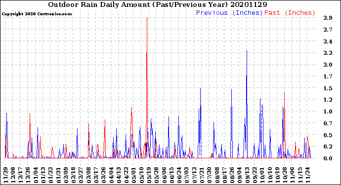 Milwaukee Weather Outdoor Rain<br>Daily Amount<br>(Past/Previous Year)