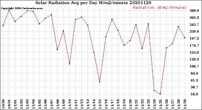 Milwaukee Weather Solar Radiation<br>Avg per Day W/m2/minute