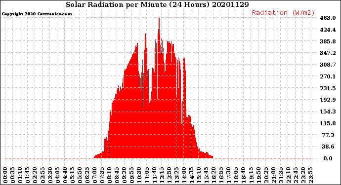 Milwaukee Weather Solar Radiation<br>per Minute<br>(24 Hours)