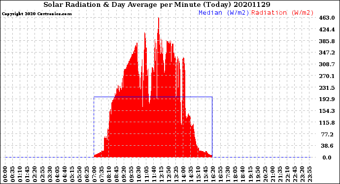 Milwaukee Weather Solar Radiation<br>& Day Average<br>per Minute<br>(Today)