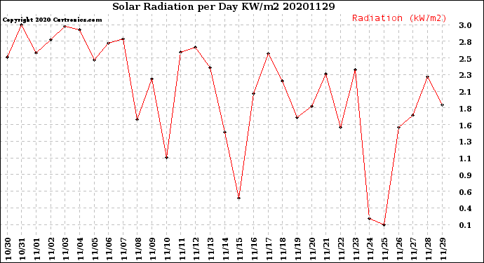 Milwaukee Weather Solar Radiation<br>per Day KW/m2