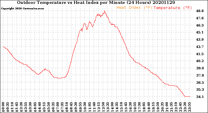 Milwaukee Weather Outdoor Temperature<br>vs Heat Index<br>per Minute<br>(24 Hours)