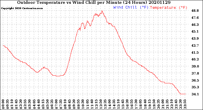 Milwaukee Weather Outdoor Temperature<br>vs Wind Chill<br>per Minute<br>(24 Hours)