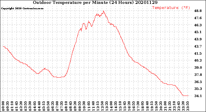 Milwaukee Weather Outdoor Temperature<br>per Minute<br>(24 Hours)