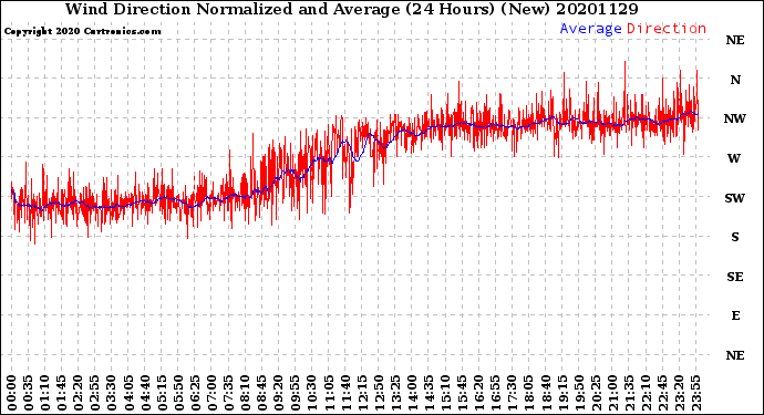Milwaukee Weather Wind Direction<br>Normalized and Average<br>(24 Hours) (New)