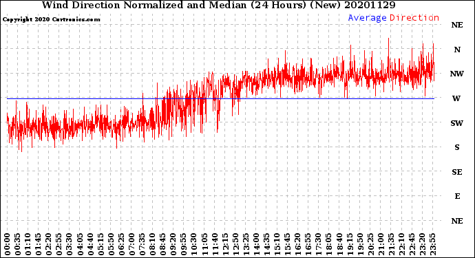 Milwaukee Weather Wind Direction<br>Normalized and Median<br>(24 Hours) (New)