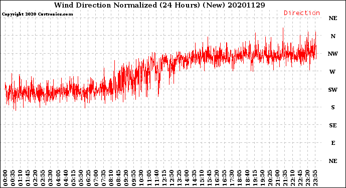 Milwaukee Weather Wind Direction<br>Normalized<br>(24 Hours) (New)