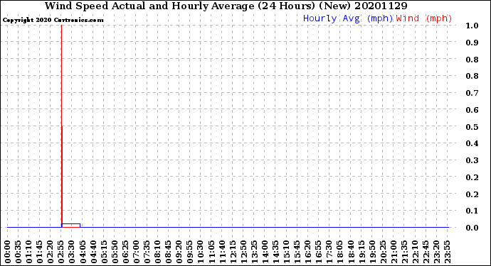 Milwaukee Weather Wind Speed<br>Actual and Hourly<br>Average<br>(24 Hours) (New)