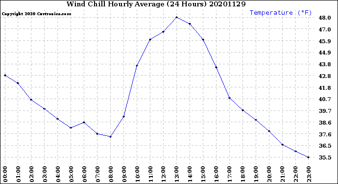 Milwaukee Weather Wind Chill<br>Hourly Average<br>(24 Hours)