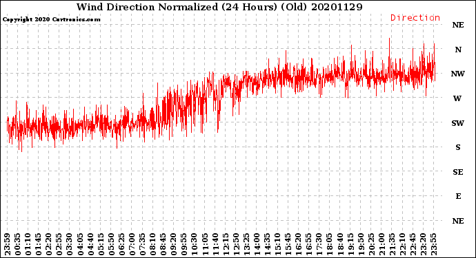 Milwaukee Weather Wind Direction<br>Normalized<br>(24 Hours) (Old)