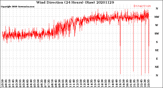 Milwaukee Weather Wind Direction<br>(24 Hours) (Raw)
