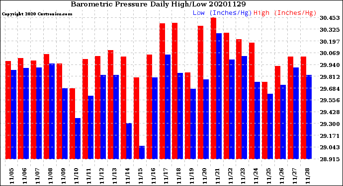 Milwaukee Weather Barometric Pressure<br>Daily High/Low