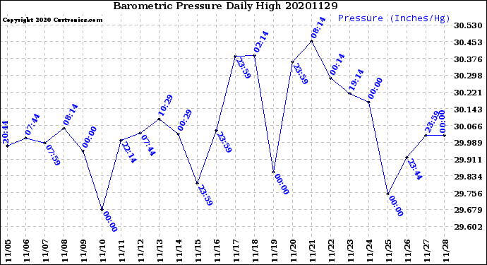 Milwaukee Weather Barometric Pressure<br>Daily High