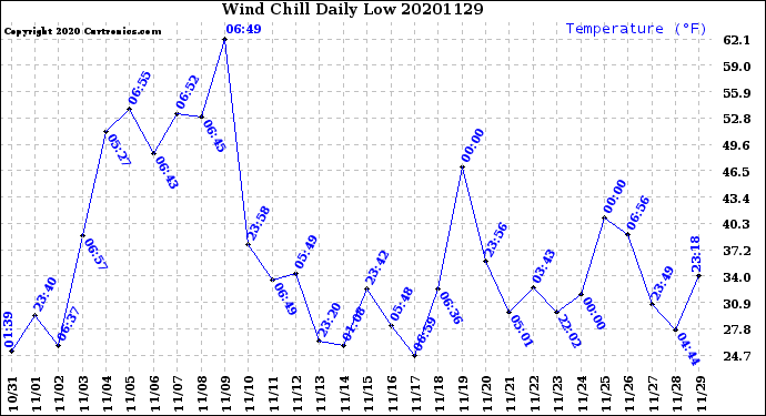 Milwaukee Weather Wind Chill<br>Daily Low