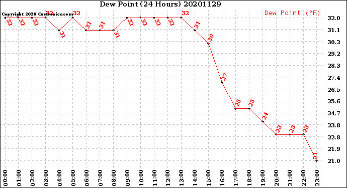Milwaukee Weather Dew Point<br>(24 Hours)
