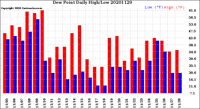 Milwaukee Weather Dew Point<br>Daily High/Low