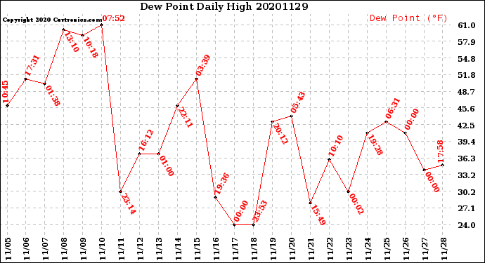 Milwaukee Weather Dew Point<br>Daily High