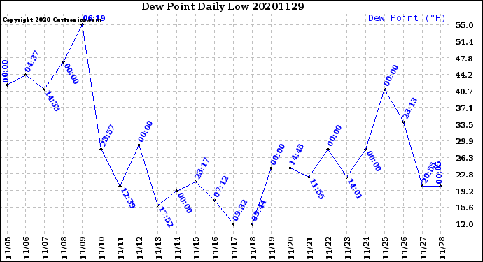 Milwaukee Weather Dew Point<br>Daily Low