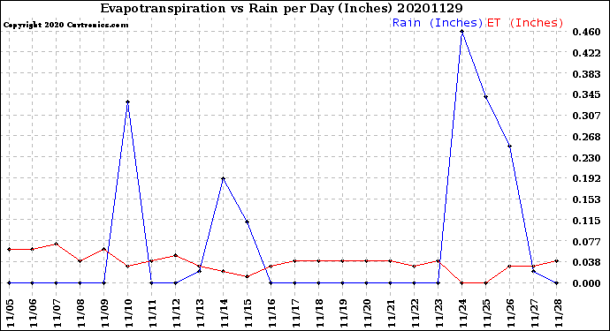 Milwaukee Weather Evapotranspiration<br>vs Rain per Day<br>(Inches)