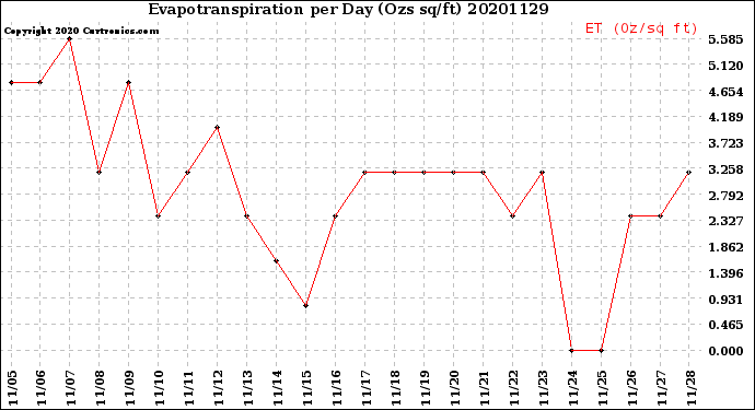 Milwaukee Weather Evapotranspiration<br>per Day (Ozs sq/ft)