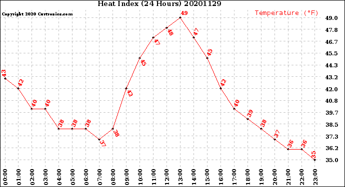 Milwaukee Weather Heat Index<br>(24 Hours)