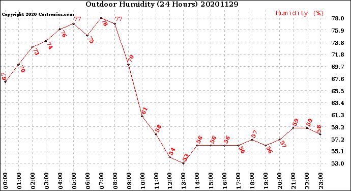 Milwaukee Weather Outdoor Humidity<br>(24 Hours)