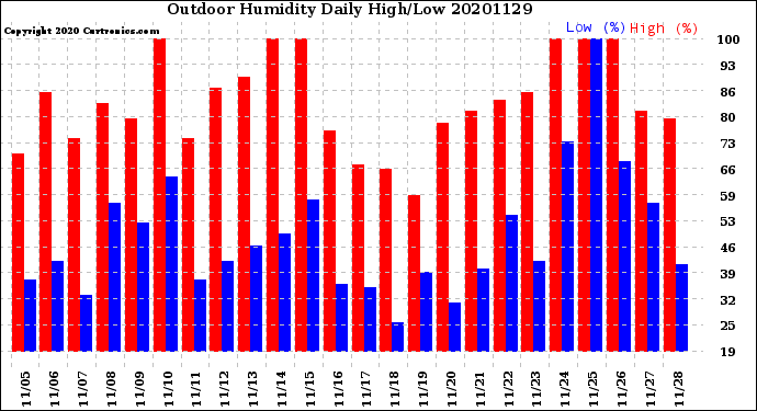 Milwaukee Weather Outdoor Humidity<br>Daily High/Low