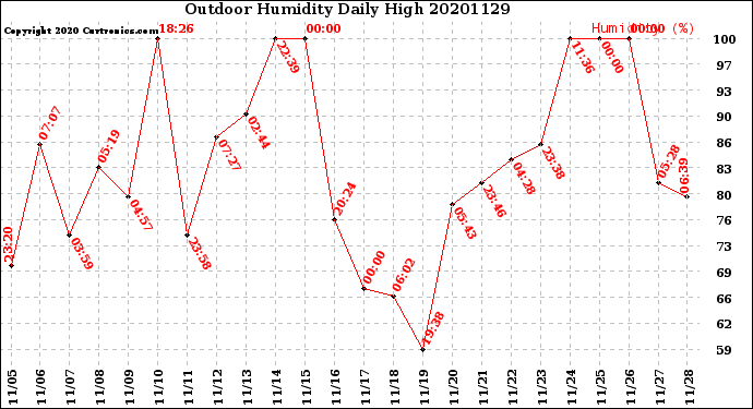Milwaukee Weather Outdoor Humidity<br>Daily High