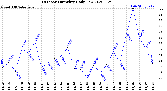 Milwaukee Weather Outdoor Humidity<br>Daily Low