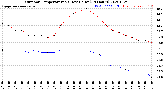 Milwaukee Weather Outdoor Temperature<br>vs Dew Point<br>(24 Hours)