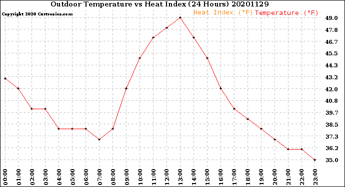 Milwaukee Weather Outdoor Temperature<br>vs Heat Index<br>(24 Hours)