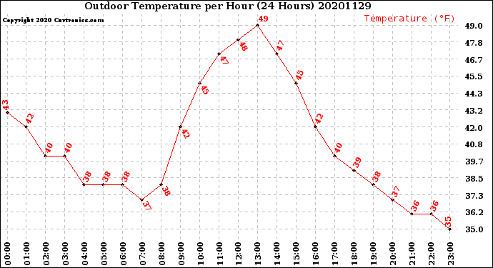 Milwaukee Weather Outdoor Temperature<br>per Hour<br>(24 Hours)