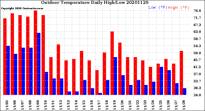 Milwaukee Weather Outdoor Temperature<br>Daily High/Low