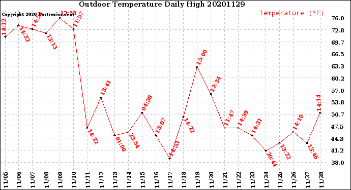 Milwaukee Weather Outdoor Temperature<br>Daily High