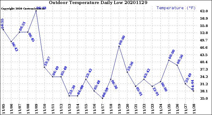 Milwaukee Weather Outdoor Temperature<br>Daily Low