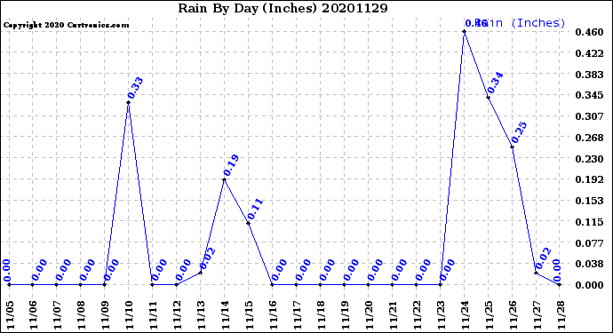 Milwaukee Weather Rain<br>By Day<br>(Inches)