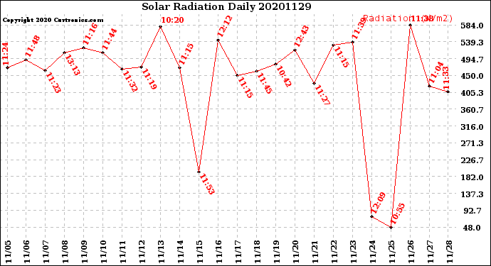 Milwaukee Weather Solar Radiation<br>Daily