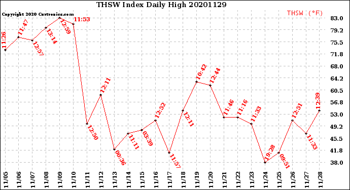Milwaukee Weather THSW Index<br>Daily High