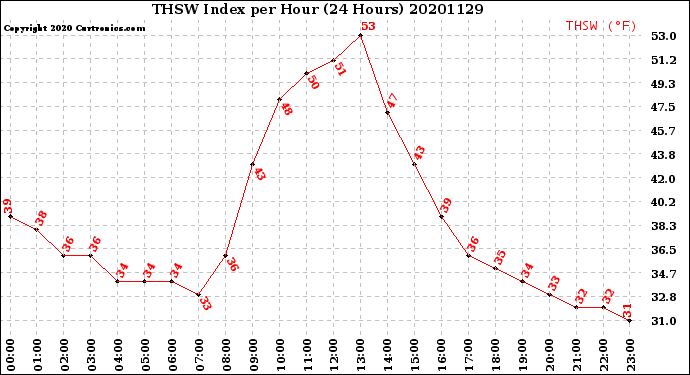 Milwaukee Weather THSW Index<br>per Hour<br>(24 Hours)